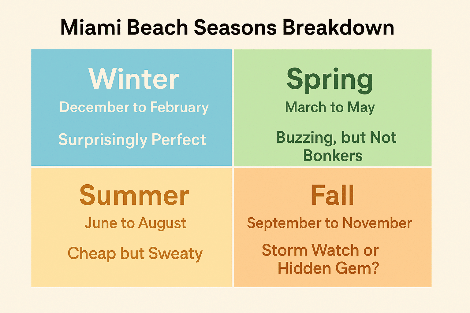 Color-coded infographic showing the Miami Beach Seasons Breakdown with weather and travel tips for winter, spring, summer, and fall.